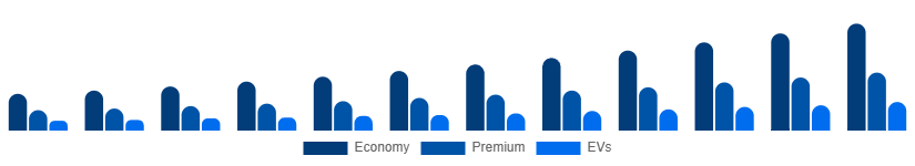 Chile Car Rental Market Vehicle 2025-2033