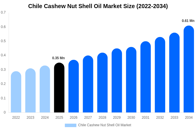 Chile Cashew Nut Shell Oil Market Size & Share Report By 2034