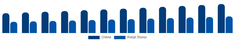 Chile Casual Wear Market Distribution 2025-2033