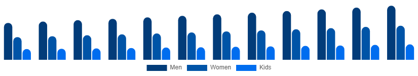 Chile Casual Wear Market End User 2025-2033