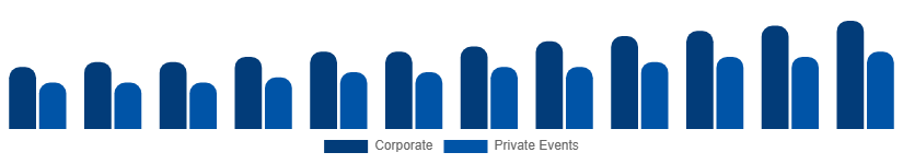 Chile Catering Services Market Customer Segment 2025-2033