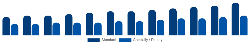 Chile Catering Services Market Menu Type 2025-2033