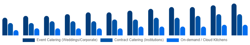 Chile Catering Services Market Service Type 2025-2033