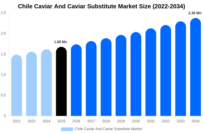 チリ キャビアおよびキャビア代替品市場 市場規模レポート 2034年まで