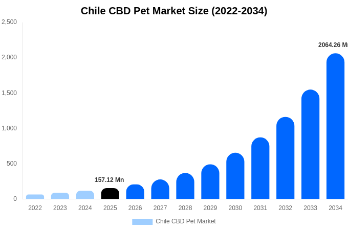 Chile CBD Pet Market Size, Share & Growth Report By [2034]