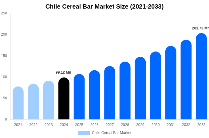 Chile Cereal Bar Market Size, Share & Growth Report By [2033]