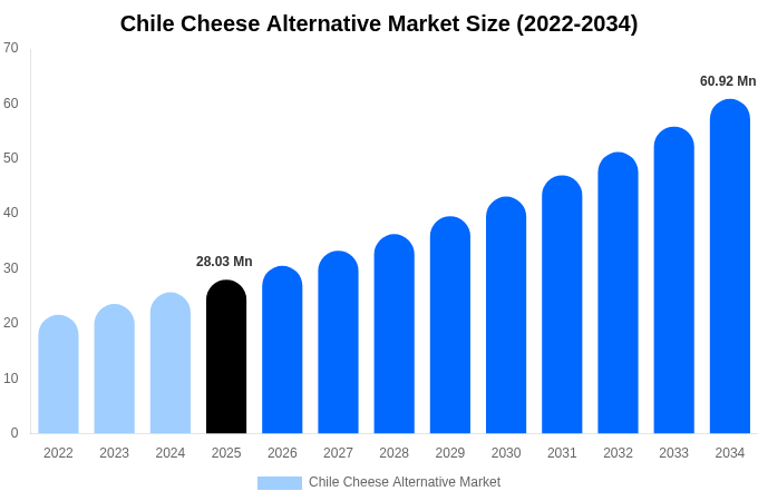 Chile Cheese Alternative Market Size, Share & Growth Analysis By [2034]