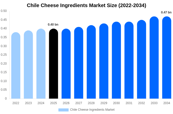 Chile Cheese Ingredients Market Size, Share Report By 2034