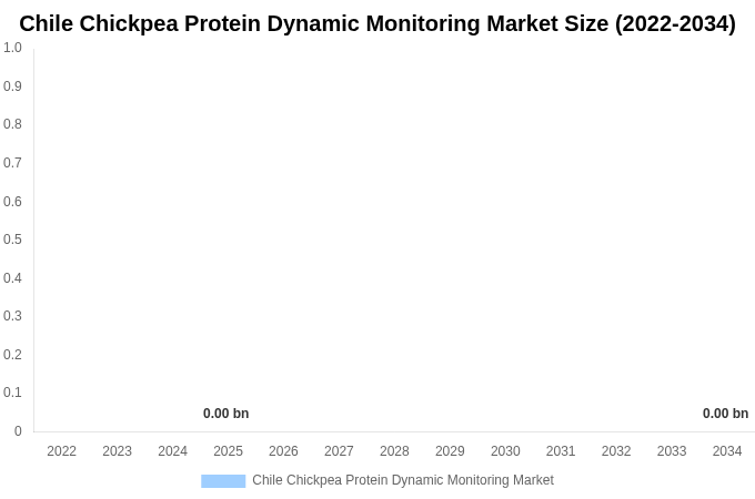 Chile Chickpea Protein Dynamic Monitoring Market Size, Share & Growth Report By 2034