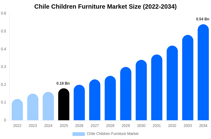 Chile Children Furniture Market Size, Share & Growth Report By 2034