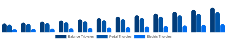 Chile Children Tricycle Market Product Type 2025-2033