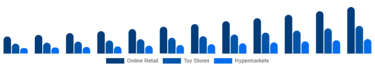 Chile Children Tricycle Market Sales Channel 2025-2033