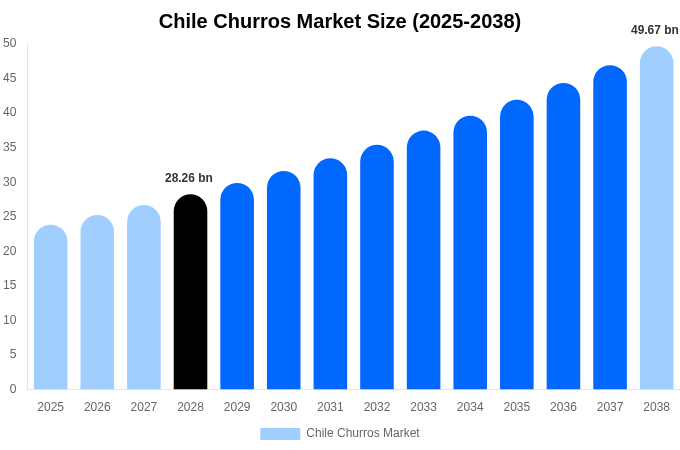 Chile Churros Market Size, Share & Growth Report By 2038