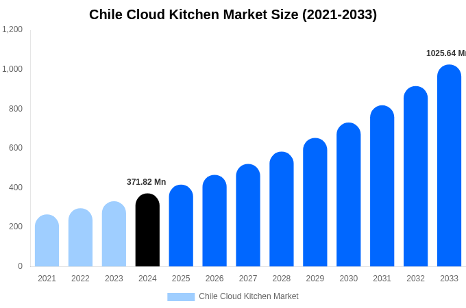 Chile Cloud Kitchen Market Size, Share & Growth Report By [2033]