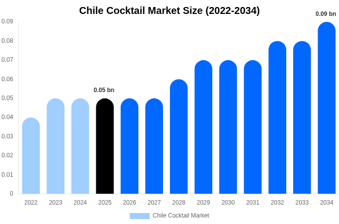 チリ カクテル市場 市場規模・シェア・トレンドレポート 2034年まで