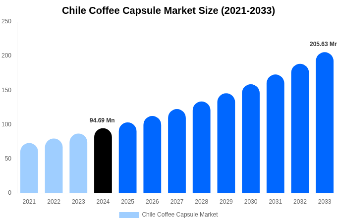 Chile Coffee Capsule Market Size, Share Report By 2033