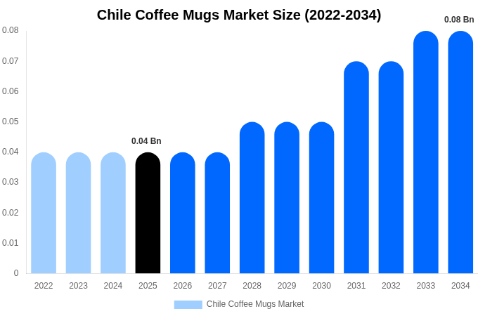 チリ コーヒーマグ市場 市場規模・シェア・成長分析 [2034年まで]