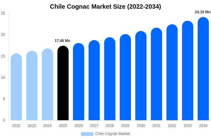 Chile Cognac Market Size, Share Report By 2034