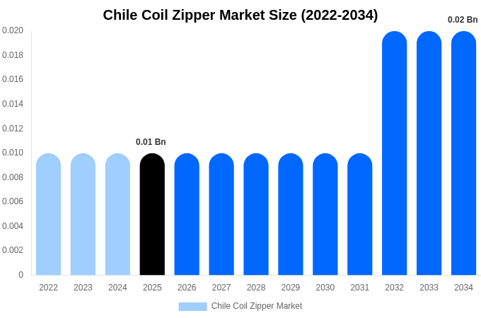 Chile Coil Zipper Market Size, Share & Growth Report By 2034