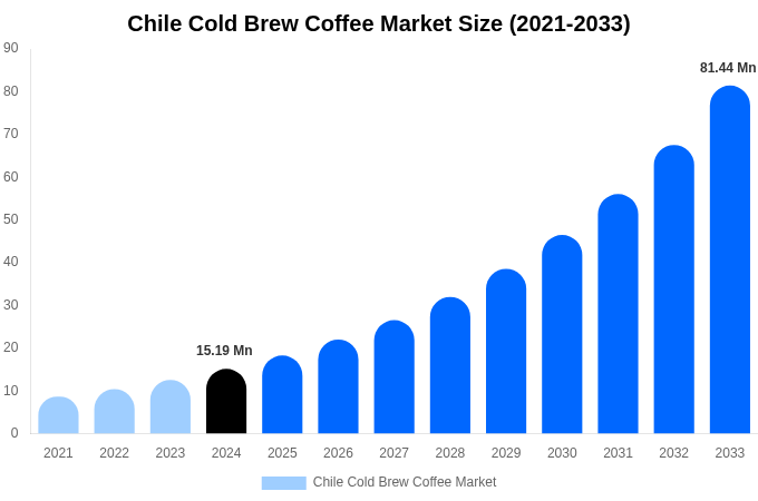 Chile Cold Brew Coffee Market Size, Share & Trends Report By 2033