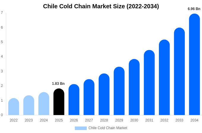 Chile Cold Chain Market Size, Trends & Forecast Analysis (2026-2034)