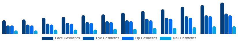 Chile Color Cosmetics Market Product Type 2025-2033