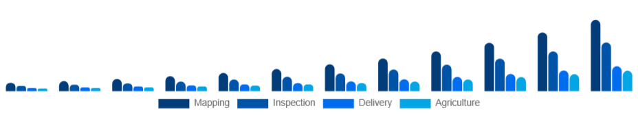 Chile Commercial Drone Market End-Use 2025-2033