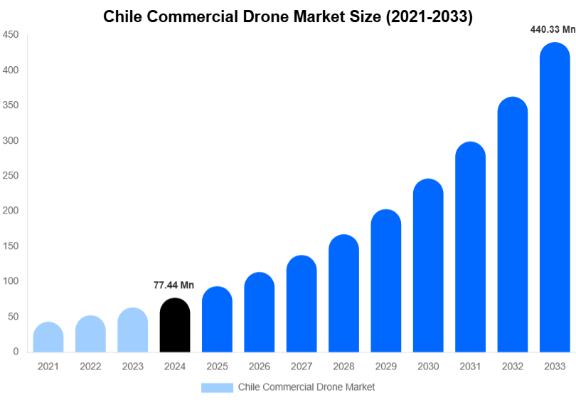 Chile Commercial Drone Market Size & Share Report By 2033