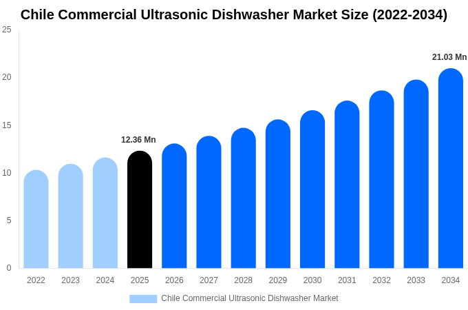 Chile Commercial Ultrasonic Dishwasher Market Size Report By 2034