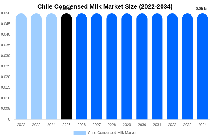 チリ 加糖練乳市場 市場規模・トレンド・予測分析 (2026年-2034年)
