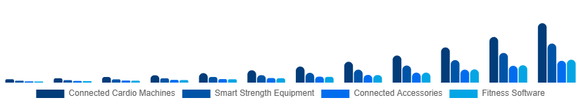 Chile Connected Gym Equipment Market Product Type 2025-2033