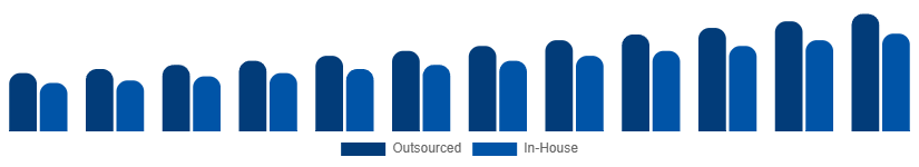 Chile Contract Cleaning Services Market Service Model 2025-2033