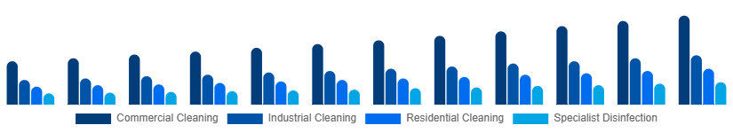 Chile Contract Cleaning Services Market Service Type 2025-2033