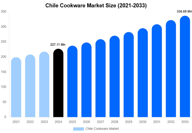 Chile Cookware Market Size & Share Report By 2033