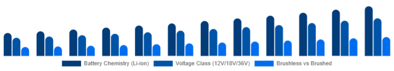 Chile Cordless Power Tools Market Battery & Drive Tech 2025-2033