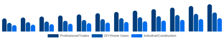 Chile Cordless Power Tools Market End-user 2025-2033