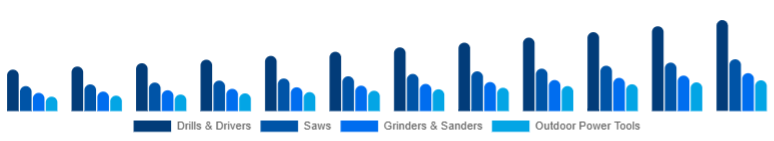 Chile Cordless Power Tools Market Tool Category 2025-2033