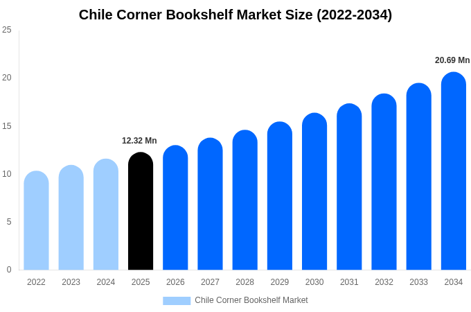 Chile Corner Bookshelf Market Size Report By 2034