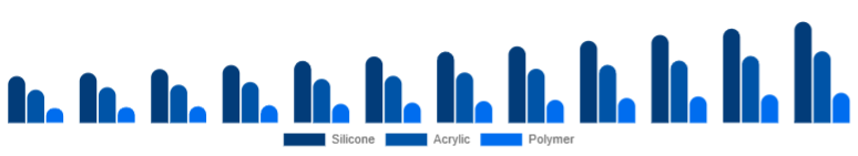 Chile Cosmetic Prosthetics Market Material 2025-2033