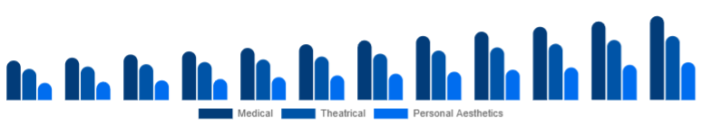 Chile Cosmetic Prosthetics Market User 2025-2033