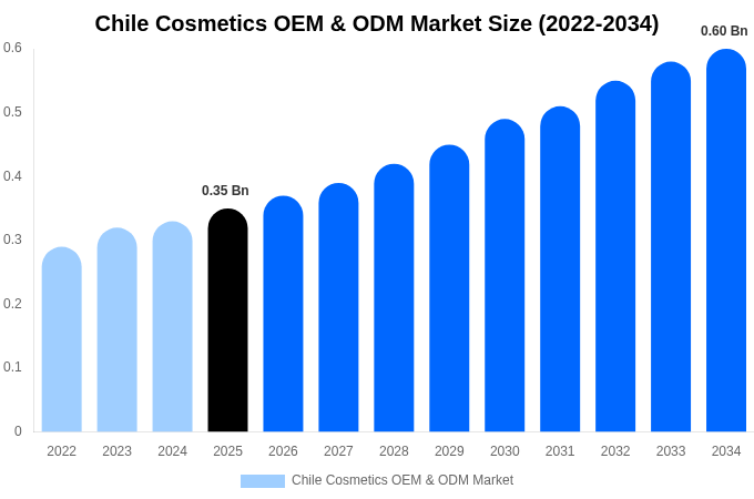 Chile Cosmetics OEM & ODM Market Size Report By 2034