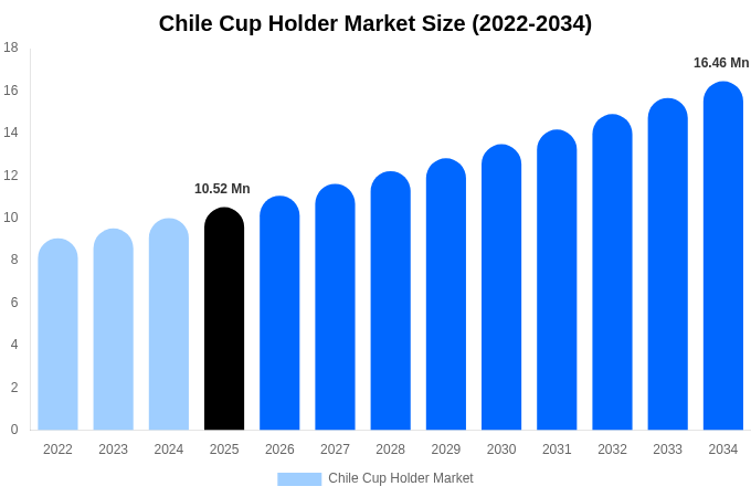 Chile Cup Holder Market Size, Share & Growth Analysis By [2034]