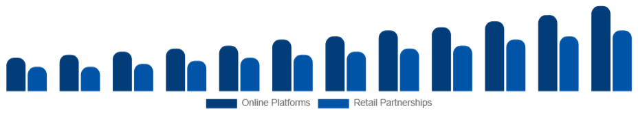 Chile Customizable Clothing Market Channels 2025-2033