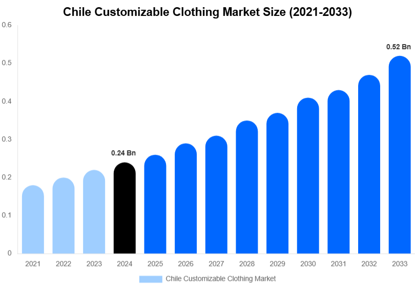 Chile Customizable Clothing Market Size, Share & Trends Report By 2033