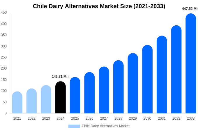 Chile Dairy Alternatives Market Size, Share & Growth Report By [2033]