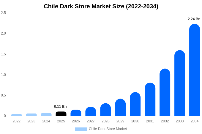 Chile Dark Store Market Size, Trends & Forecast Analysis (2026-2034)