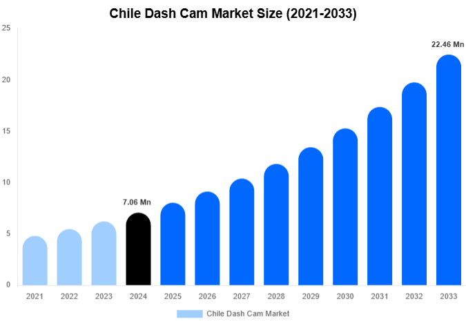 Chile Dash Cam Market Share & Growth Report By [2033]