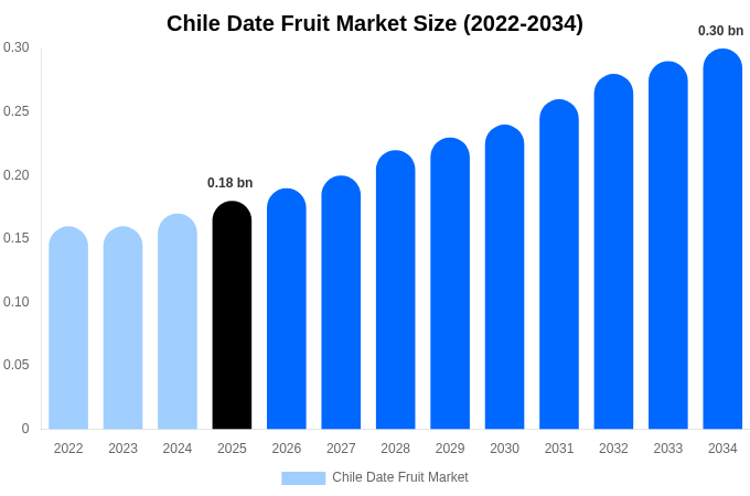 チリ デーツ（ナツメヤシ果実）市場 市場規模・シェア・トレンドレポート 2034年まで