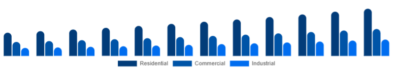 Chile Dehumidifier Market End-use 2025-2033