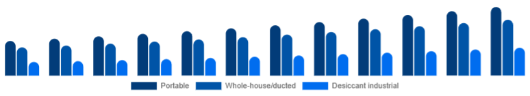 Chile Dehumidifier Market Type 2025-2033